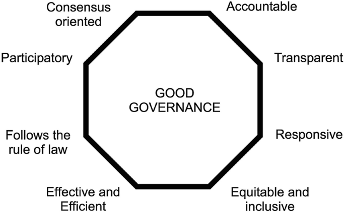 An illustration of participation in the good governance model. Consensus-oriented, accountable, transparent, responsive, equitable and inclusive, effective and efficient, and follows the rule of law.