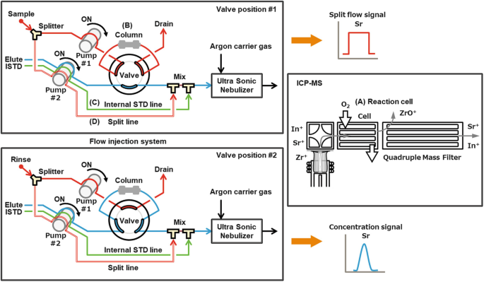 90sr Analysis Using Inductively Coupled Plasma Mass Spectrometry With Split Flow Injection And Online Solid Phase Extraction For Multiple Concentration And Separation Steps Springerlink