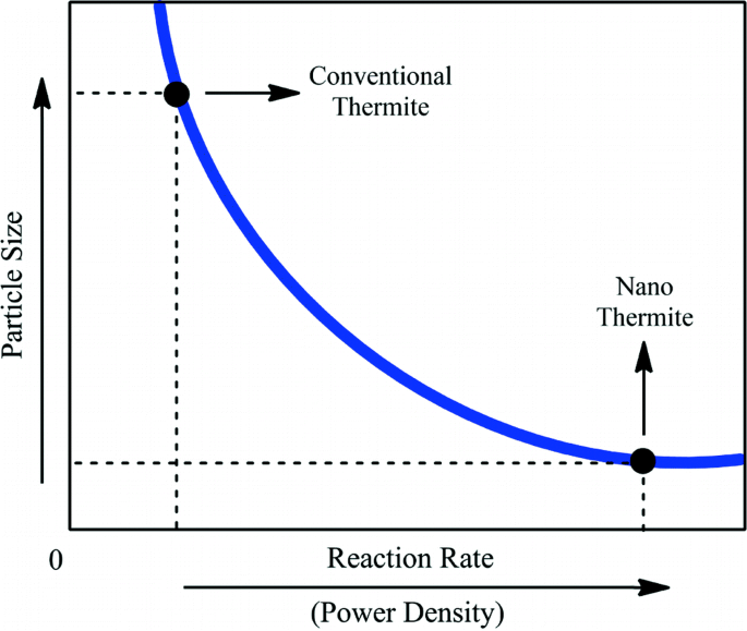 Nanostructured Energetic Composites: An Emerging Paradigm 