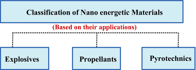 Nano-energetic Materials for Defense Application | SpringerLink