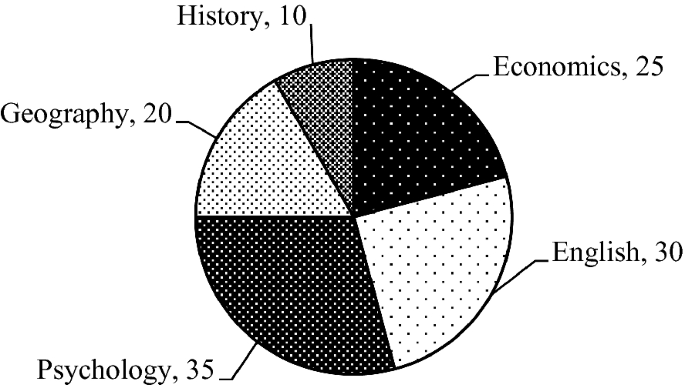 define graphical presentation of data figure 10