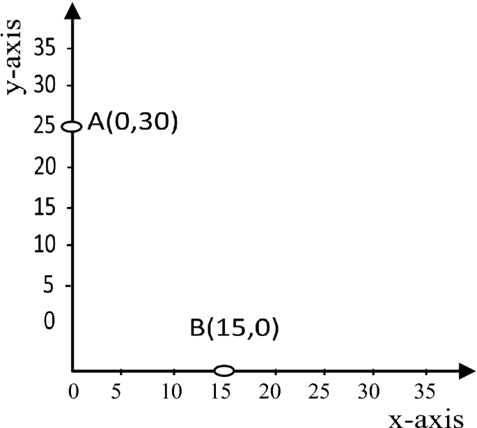 define graphical presentation of data figure 3