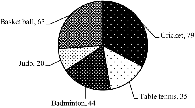 define graphical presentation of data figure c