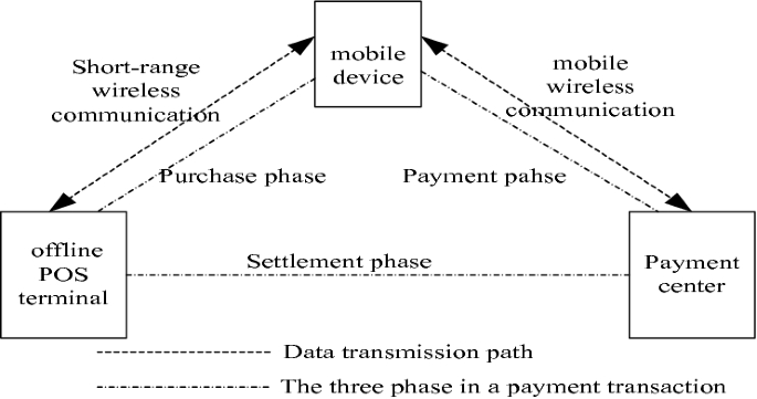Research on Offline Transaction Model in Mobile Payment System |  SpringerLink