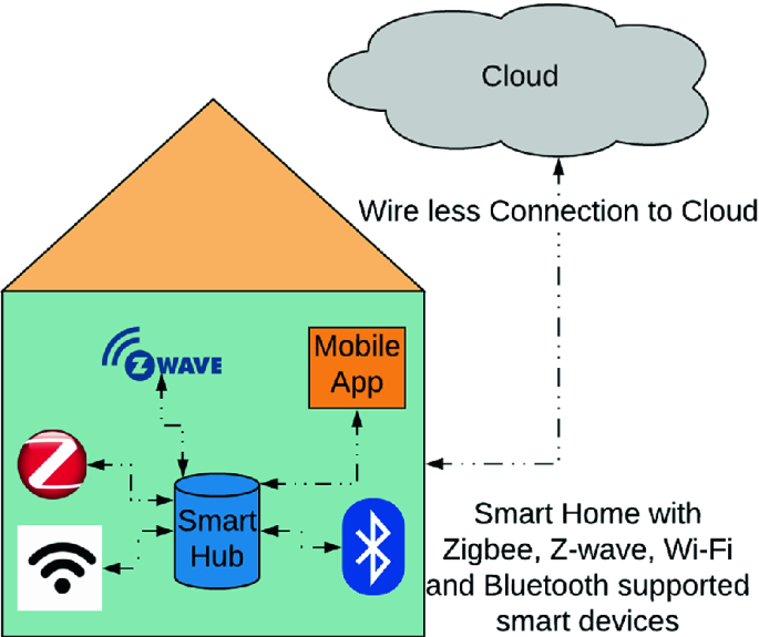 Wireless Protocols: Wi-Fi SON, Bluetooth, ZigBee, Z-Wave, and Wi-Fi |  SpringerLink