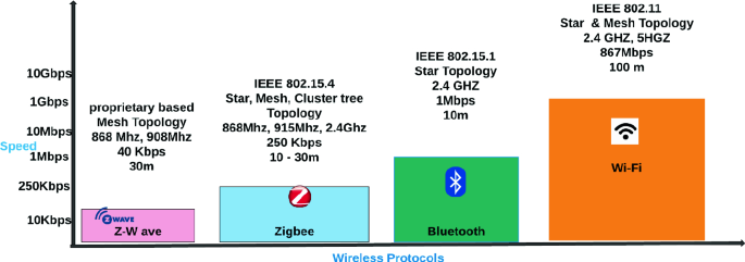 Wireless Protocols: Wi-Fi SON, Bluetooth, ZigBee, Z-Wave, and Wi-Fi |  SpringerLink