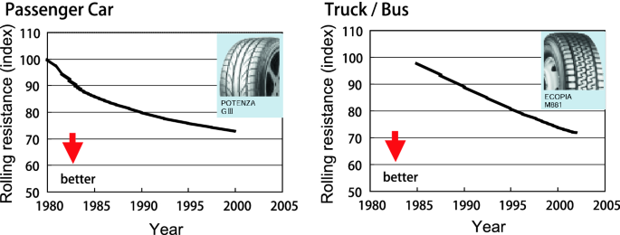 Rolling Resistance of Tires | SpringerLink