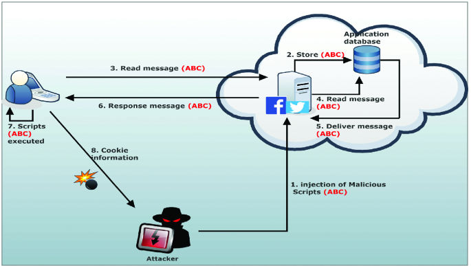 The architecture of XSS attack