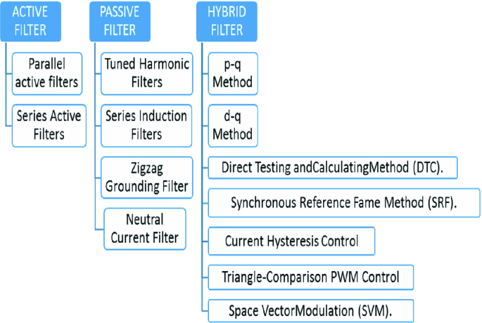 Hybrid Harmonic Filter