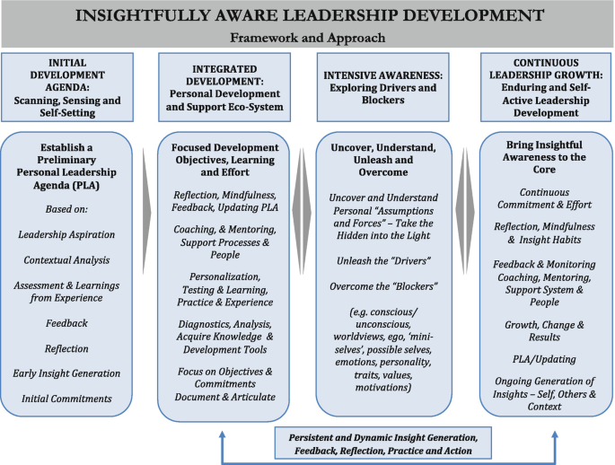 A chart titled insightfully aware leadership development has the following subheadings, initial development agenda, integrated development, intensive awareness, and continuous leadership growth.