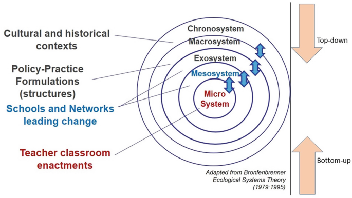 A circular diagram includes teacher classroom enactments, schools and networks, policy practice, and cultural and historical contexts in each layer of the microsystem through the chronosystem.