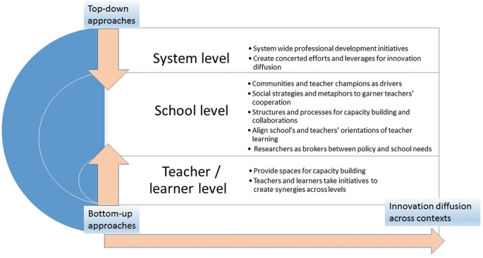 A diagrammatic illustration has system level, school level, and teacher or learner level in the top-down and bottom-up approaches for innovative diffusion across contexts.