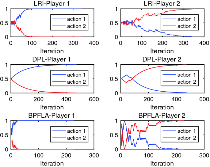 Bayesian Method-Based Learning Automata for Two-Player Stochastic Games  with Incomplete Information | SpringerLink