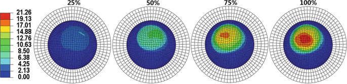 A set of 4 contours predicted the sliding distance of the U H M W P E acetabular cup of 25 percent, 50 percent, 75 percent, and 100 percent.