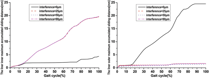 A set of two-line graphs. A plots the liner inner maximum accumulated sliding distance versus the Gail cycle. B plots the liner outer maximum accumulated sliding distance versus the Gail cycle. It has 4 lines of interferences.