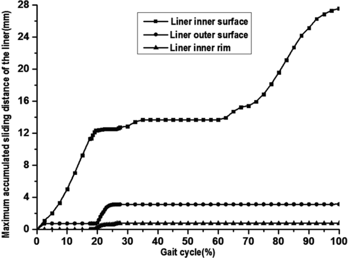 A line graph plots the maximum accumulated sliding distance of the liner versus the Gait cycle. Values are estimated. The inner surface (0, 0), (100, 28). The outer surface (0, 0), (100, 3). Inner rim (0, 0), (100, 1).