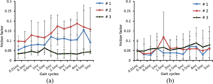 A set of 2 line graphs plots the friction factor versus the Gait cycles. Values are estimated. A, 1 (0.01, 0.05), (5, 0.08). 2 (0.01, 0.1), (5, 0.25), and more. B, 1 (0.01, 0.05), (5, 0.07). 2 (0.01, 0.05), (5, 0.07), and more.