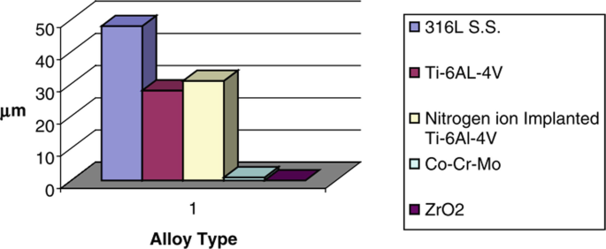 A histogram plot m u m versus alloy type. Values are estimated. (316 L, 42), (T i, 20), (Nitrogen, 29), (C o, 1), and (Z r O 2, 0).