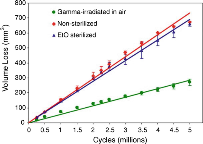 A line graph plots volume loss versus cycles. Values are estimated. Gamma (0, 0), (5, 280). Non-sterilized (0, 0), (5, 750). E t O sterilized (0, 0), (5, 700).