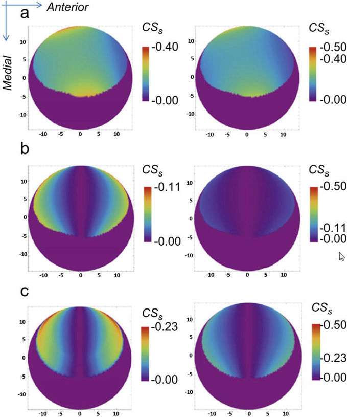 A set of 6 cross-shear maps of Vivo gait velocity, simplified case, and Leeds ProSim simulator.