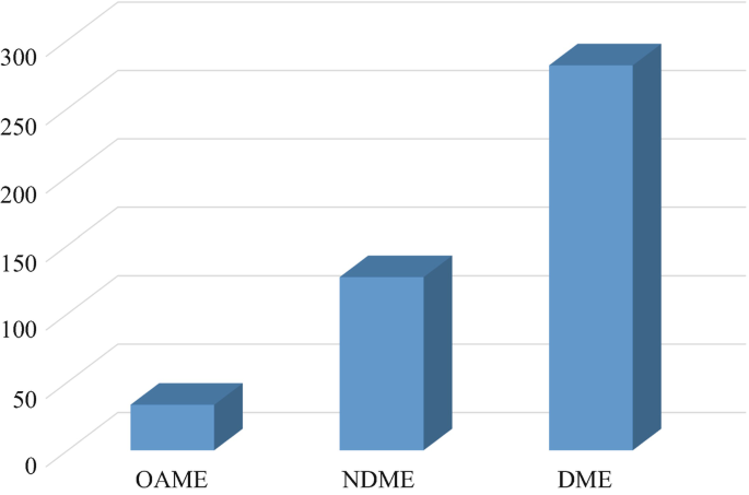 A bar graph of mean plant and machinery to employment by enterprise type. The three aggregate levels are O A M E, N D M E, and D M E.