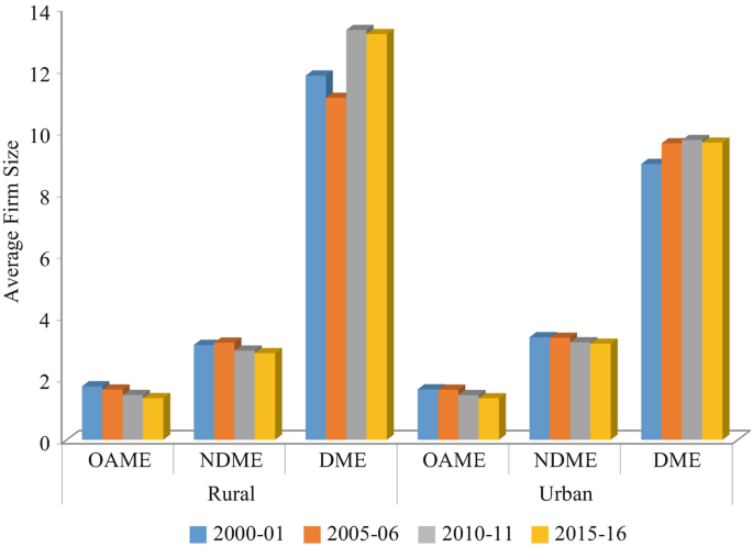 A graph of average firm size versus rural and urban aggregate levels O A M E, N D M E, and D M E. The bar graph depicts the year 2000-2001, 2005-2006, 2010-2011, and 2015-2016.