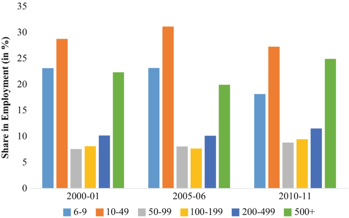 A bar graph of share in employment in percentage versus the years 2000-2001 to 2015-2016 for the workers of different size groups: 6-9, 10-49, 50-99, 100-199, 200-499, and 500 plus.