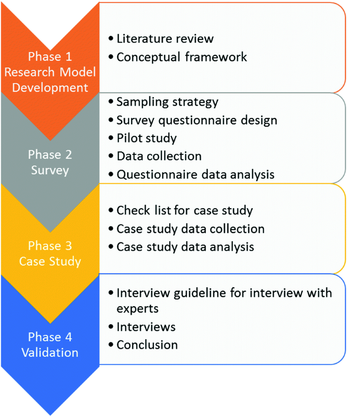 Survey Research Design