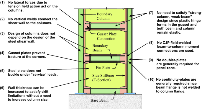 Application Of Steel Shear Walls Toward More Resilient Structures Springerlink
