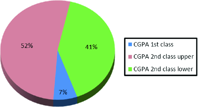 Employability And Performance Of Islamic Studies Graduates In Unishams Springerlink