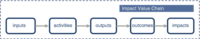 A block diagram of the impact value chain has 5 components, inputs, activities, outputs, outcomes, and impacts.