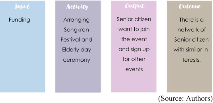 Four rectangles have input with funding, activity as arranging the ceremony, output as senior citizens want to join the event and the outcome is a network of senior citizens with similar interests.