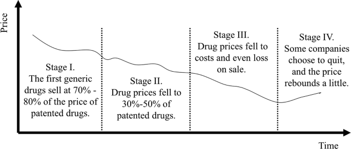 A graph of price versus time. It plots a decreasing trend for 3 stages of drug sales at 70 to 80%, falls to 30 to 50%, and loss on the sale, and rises at stage 4 of price rebounds.