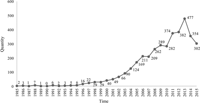 A line graph of quantity versus time. It plots an increasing trend from 1985 to 2013. The highest peak is in 2013 at 477, which dips to 302 in 2015.