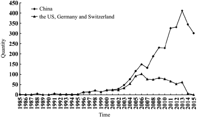 A line graph of quantity versus time. It plots 2 data: one for China and another for the U S, Germany, and Switzerland. China has the highest peak at around 450, and The United States and Switzerland are low at 0 in 2014.