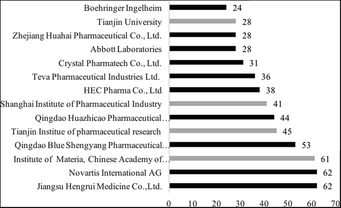 A horizontal bar graph of increasing trends compares the top 15 polymorphic drug patent applicants in China. Jiangsu Hengrui Medicine Co L t d is high at 62 and Boehringer Ingelheim is low at 24.