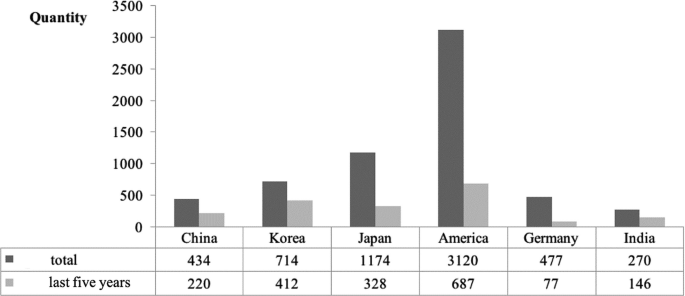 A bar graph compares the quality of botanical drug patent applications filed through P C T from various countries. The total in America is high at 3120 and in the last 5 years, Germany is low at 77.