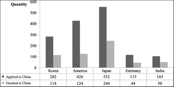 A bar graph compares the quality of botanical drug patents in various countries. Japan has a high quantity of applied in China at 552, and Germany has a low granted quantity in China at 44.