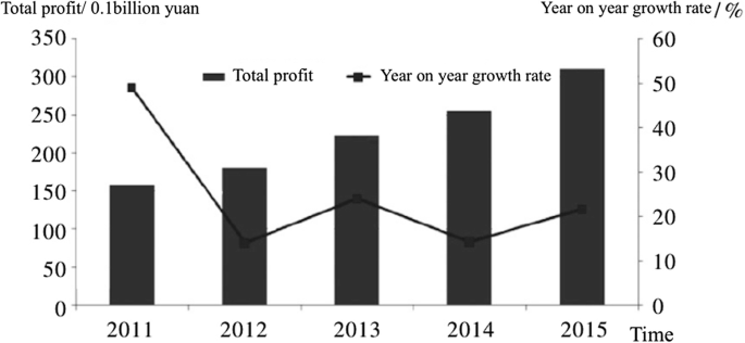 A bar graph compares China’s biopharmaceutical manufacturing from 2011 to 2015. The total profit has increasing trends and is 300 billion yuan in 2015, and the growth rate is 150%.