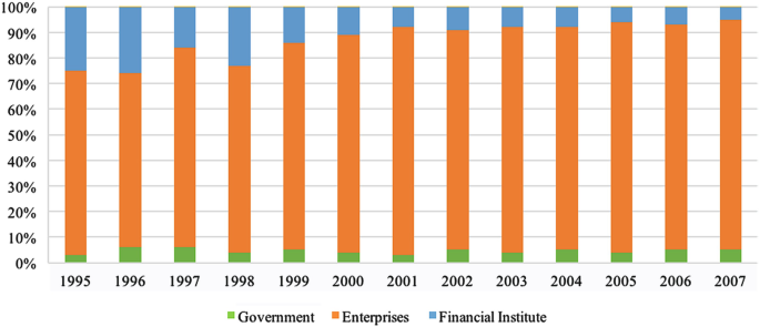 A composite bar graph compares the proportion of R and D sources for pharmaceuticals from 1995 to 2007. Enterprises are high in the overall period at around 90 percent.