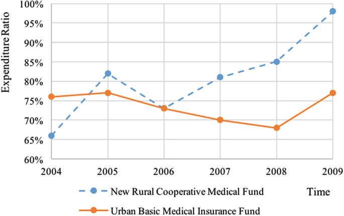 A graph of expenditure ratio versus time from 2004 to 2009. It plots a New Rural Cooperative Medical Fund and Urban Basic Medical Insurance Fund. The new rural cooperative medical fund has the highest value in 2009 at around 97%.