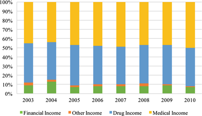 A composite bar graph compares the revenue in government-run hospitals from 2003 to 2010. Medical income is high at 50 to 100% and financial income is low at 8 to 9% in 2010.