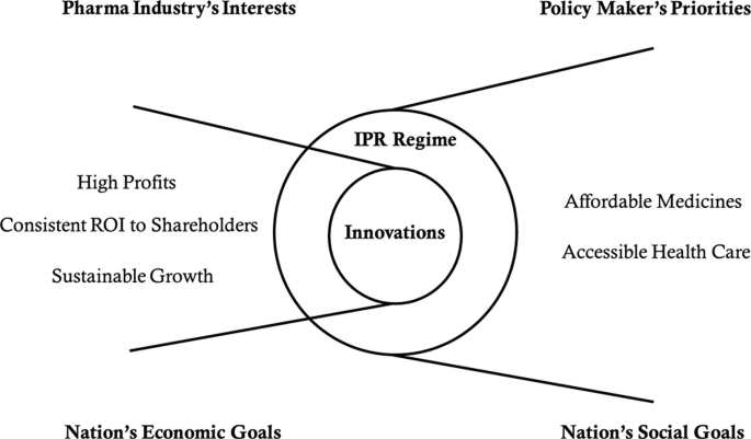 2 concentric circles describe the pharma industry's interests and policymaker's priorities. The inner circle is innovations and the outer is the I P R regime.