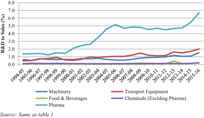 A line graph of the research and development in sales in percent versus years displays a positive trend for machinery, food and beverages, transport equipment, chemicals, and pharma.