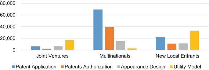 A bar graph compares the patenting activities of firms from 3 groups. Patent applications of multinationals are high at around 70,000, and patent authorization in joint ventures is low at 1000.