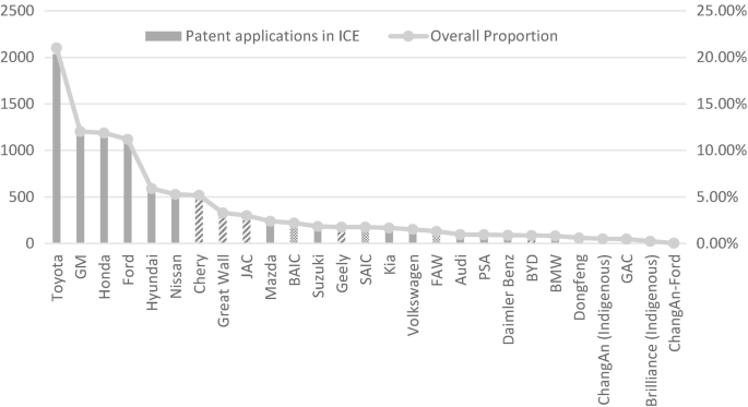 A graph of decreasing trends in patent applications in I C E. Toyota has a high overall proportion of 21.00 percent and a high patent application of around 2000.