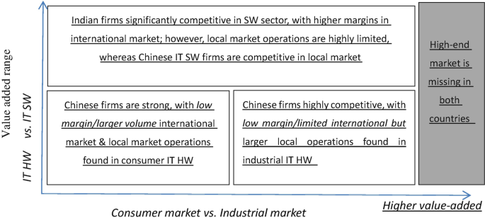 An image represents the position of Chinese and Indian information technology companies according to the value-added range and consumer market versus the industrial market.