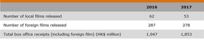 A table has 2 columns and 3 rows. The table depicts the number of local and foreign films released in 2016 and 2017 along with the total box office receipt.