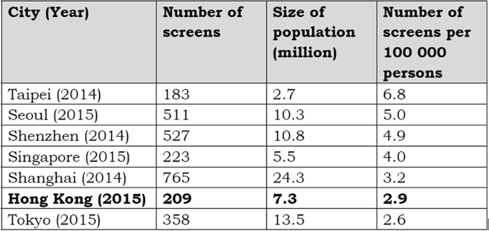A table has 4 columns and 7 rows. The columns are titled city, number of screens, size of the population, and number of screens per 100,000 persons.