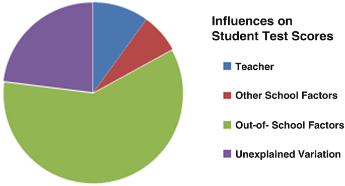 A pie chart represents the influences on student test scores. Out-of-school factors comprise the largest portion, followed by unexplained variation, teacher, and other school factors.